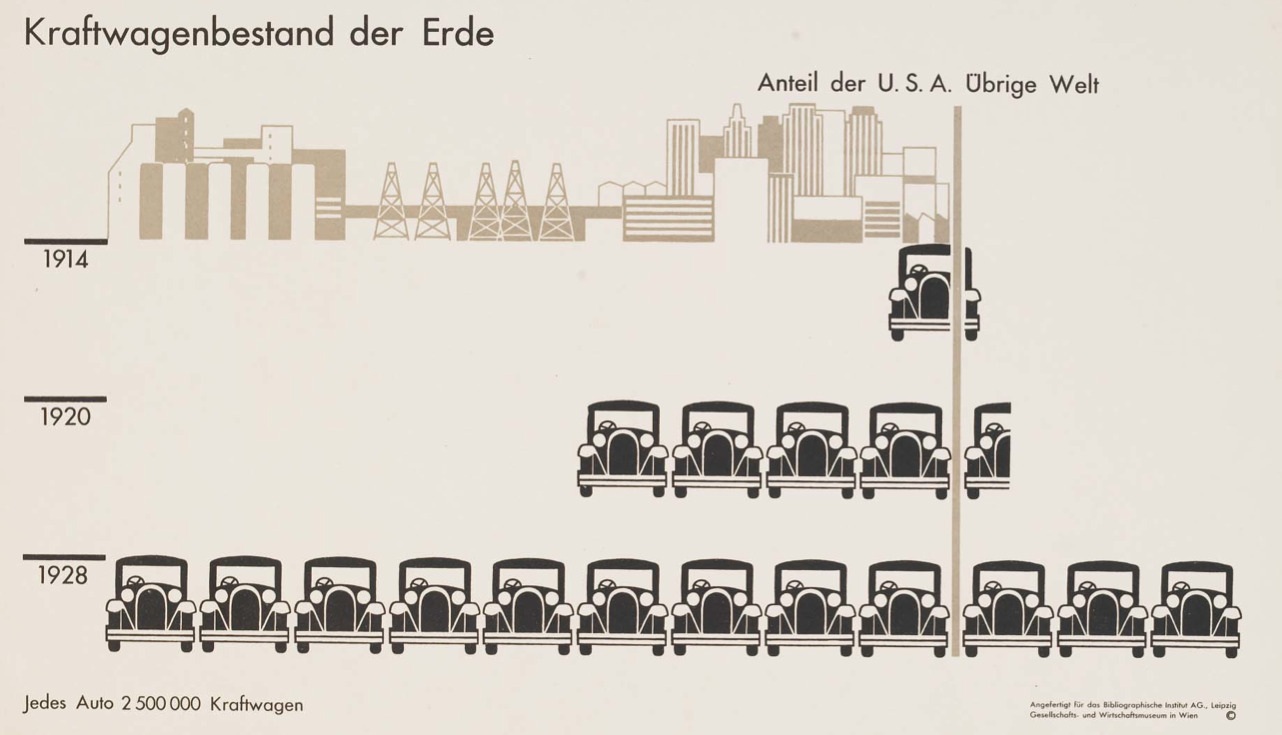 Otto Neurath. Number of motor vehicles on the Earth (USA and rest of the world). Society and Economy Atlas. 1928.© The Otto and Marie Neurath Isotype Collection, University of Reading